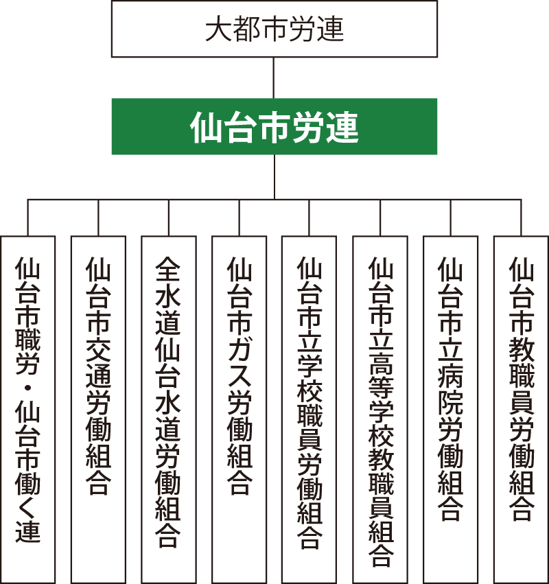 組織図　仙台市労連